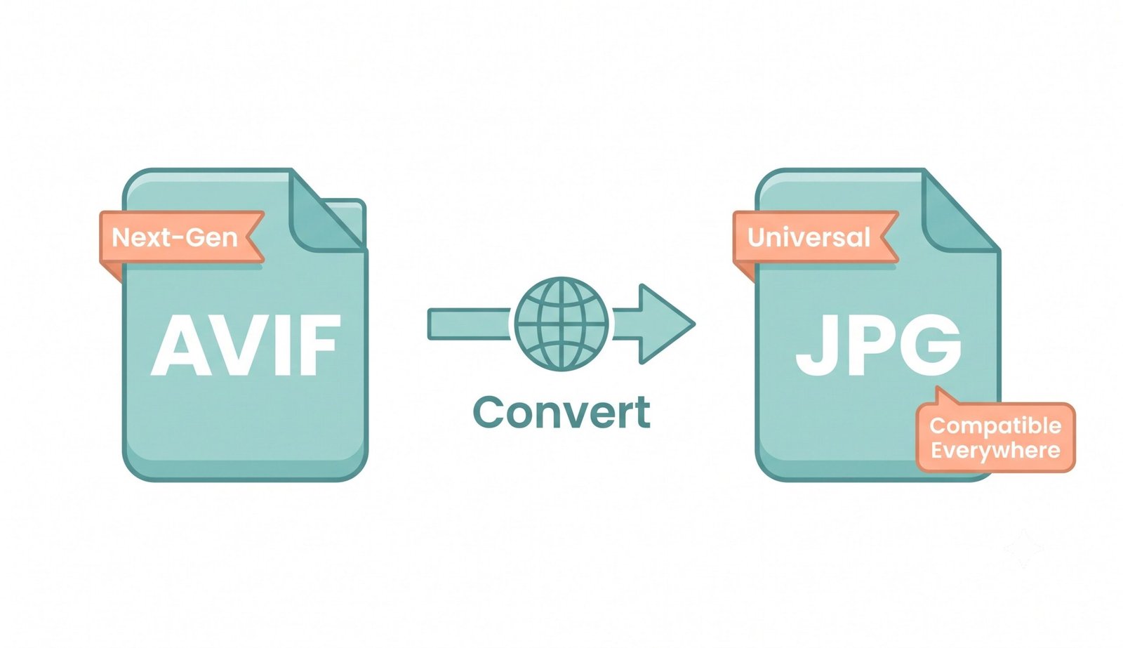Simple illustration showing AVIF to JPG converter β convert next-gen AVIF images to universal JPG format