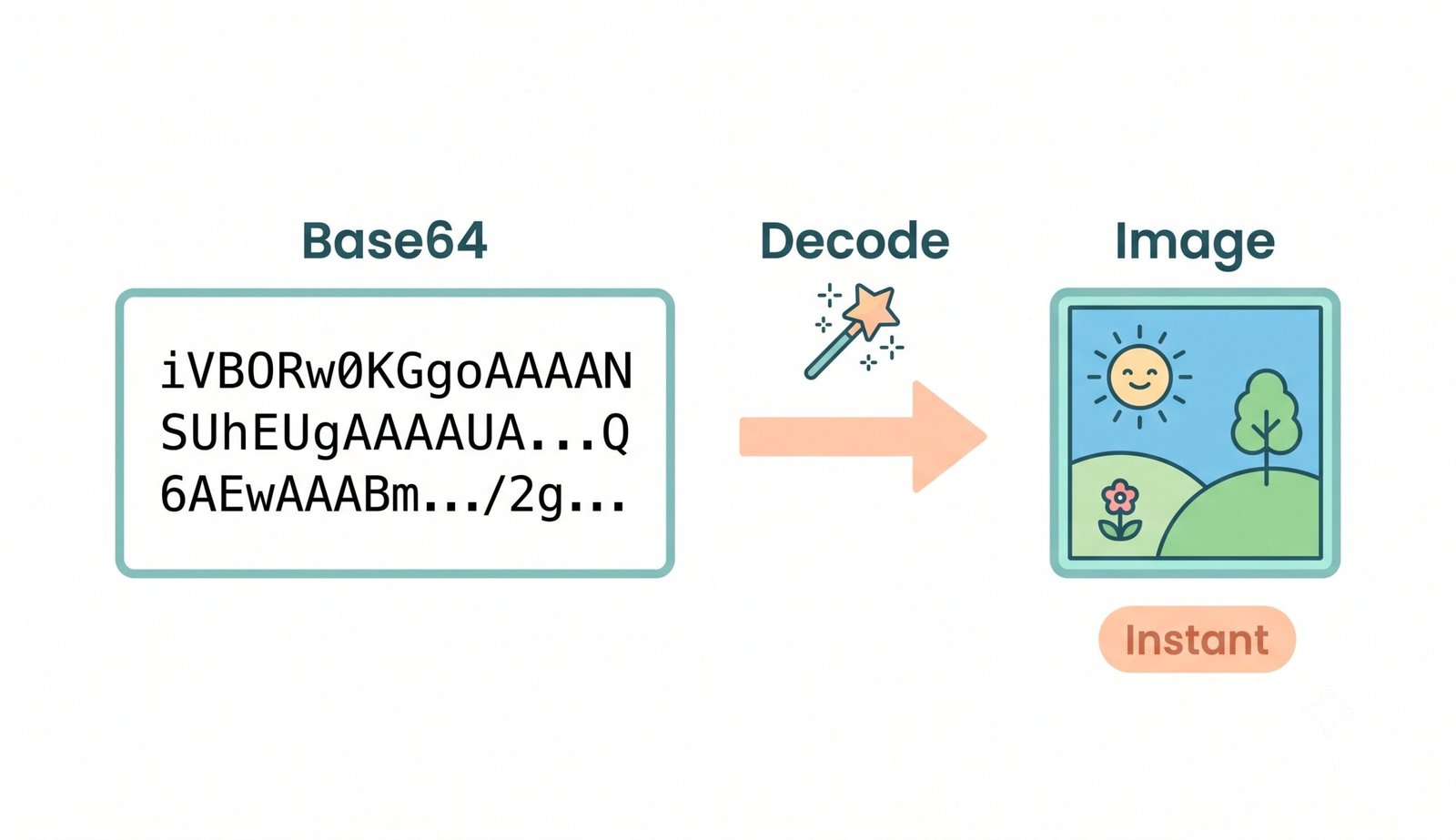 Simple illustration showing Base64 to image decoder – convert Base64 strings back to images
