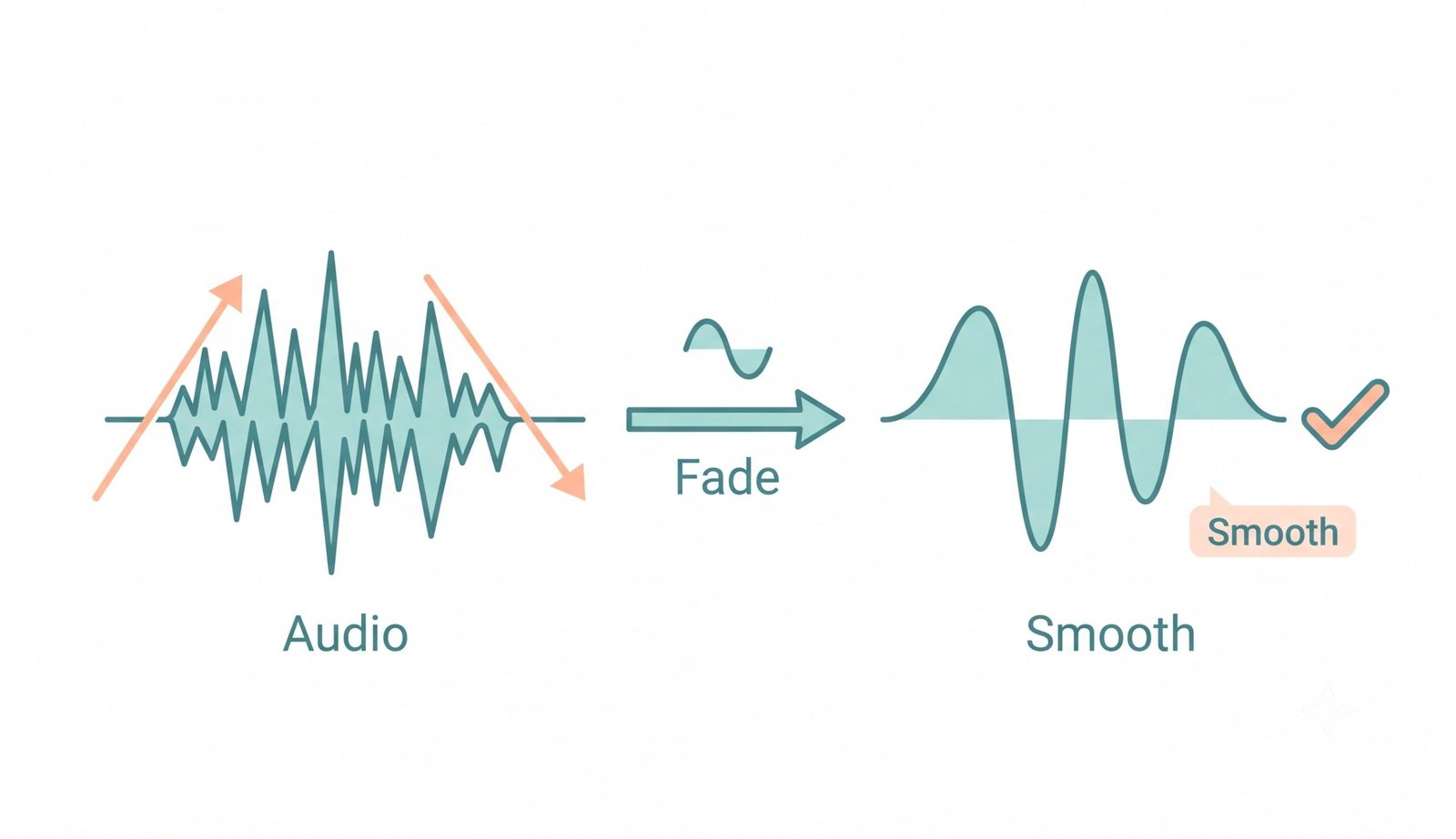 Simple illustration showing fade audio online – add smooth fade in and fade out effects to audio