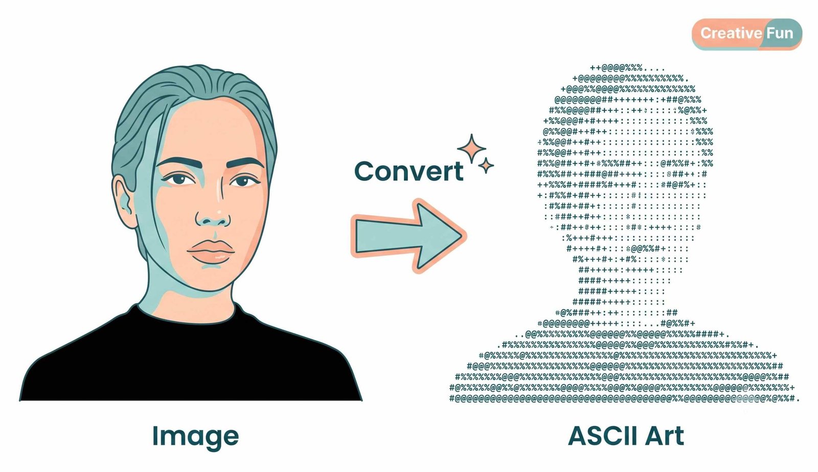 Simple illustration showing Image to ASCII converter – transform images into ASCII art text