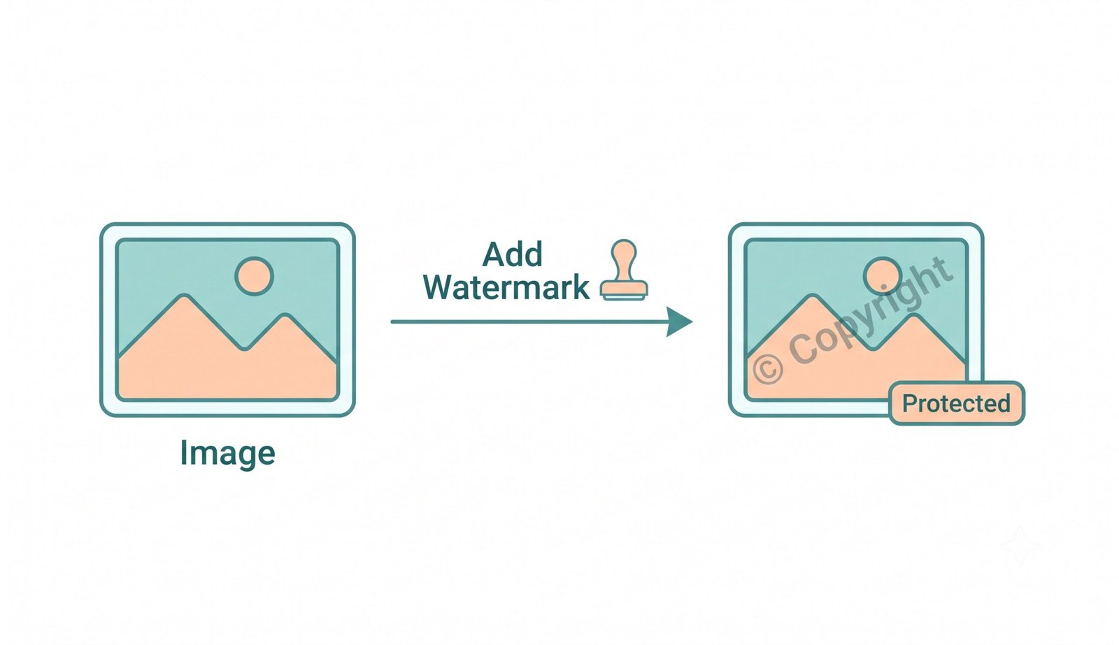 Simple illustration showing image watermark – protect your images with custom text or logo watermarks