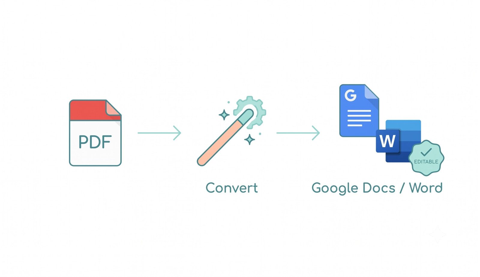 Simple illustration showing PDF to Google Docs converter – convert PDF files to editable Google Docs and Word documents